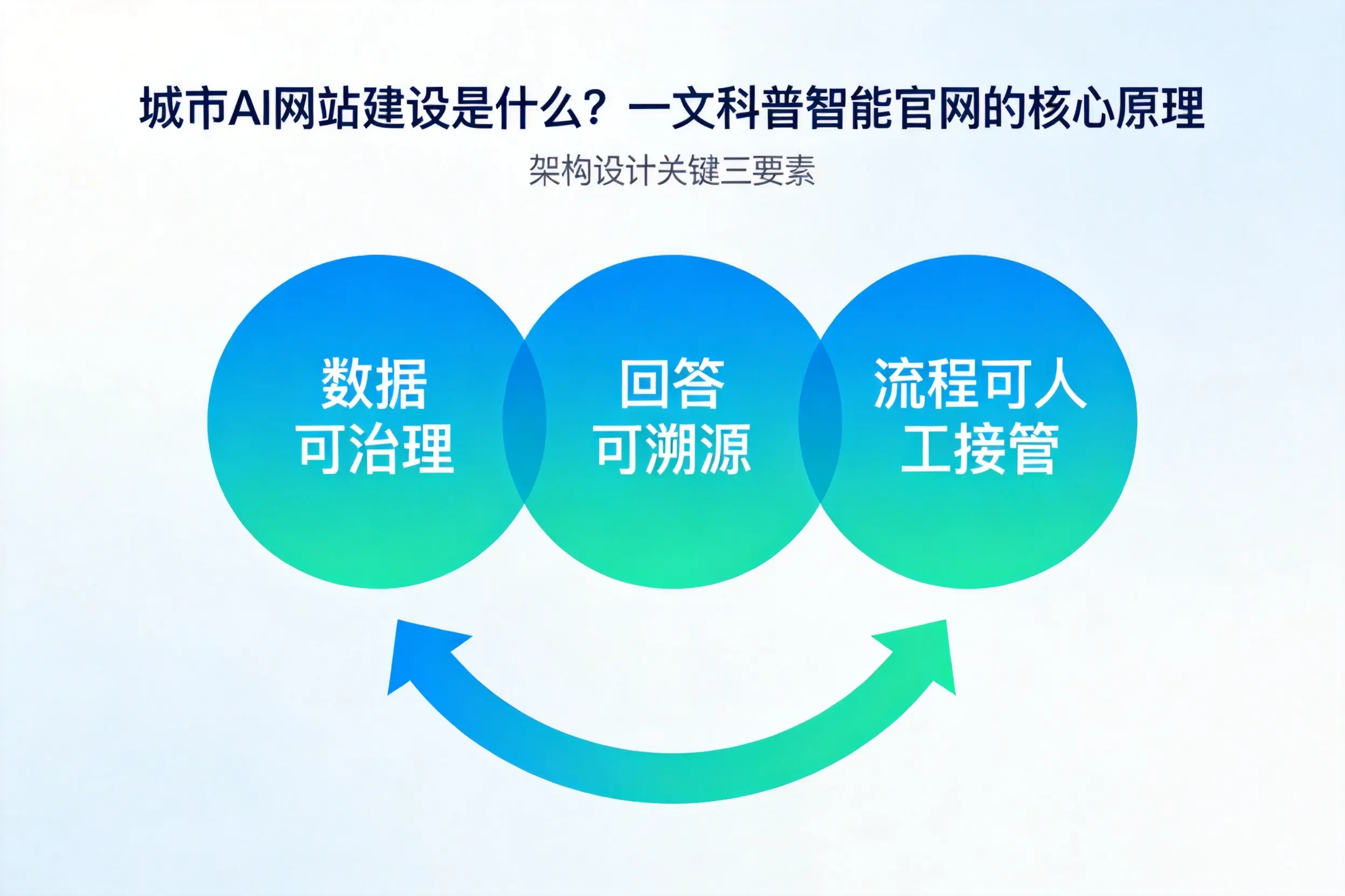 江门AI网站建设是什么?一文科普智能官网的核心原理