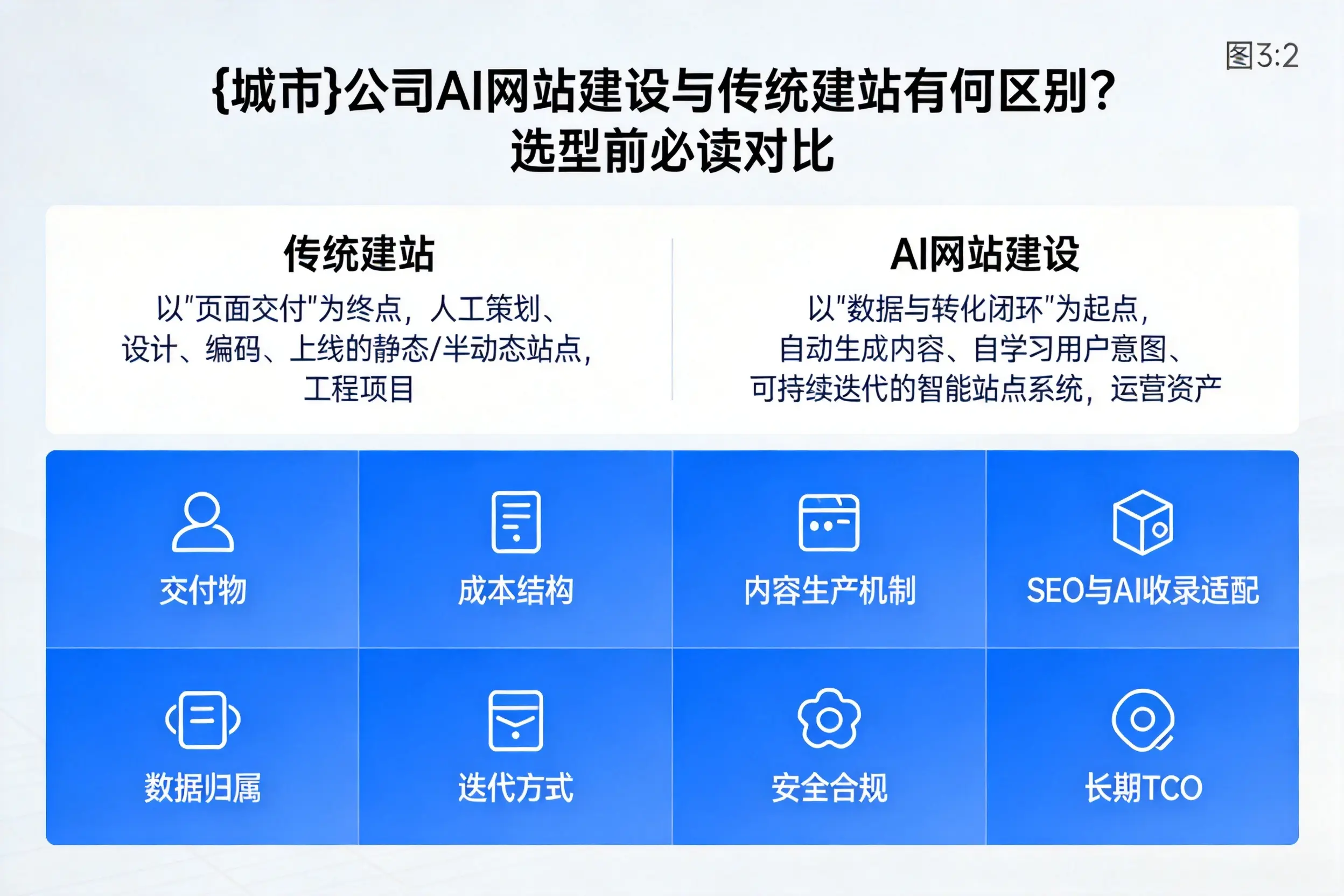 江门公司AI网站建设与传统建站有何区别？选型前必读对比