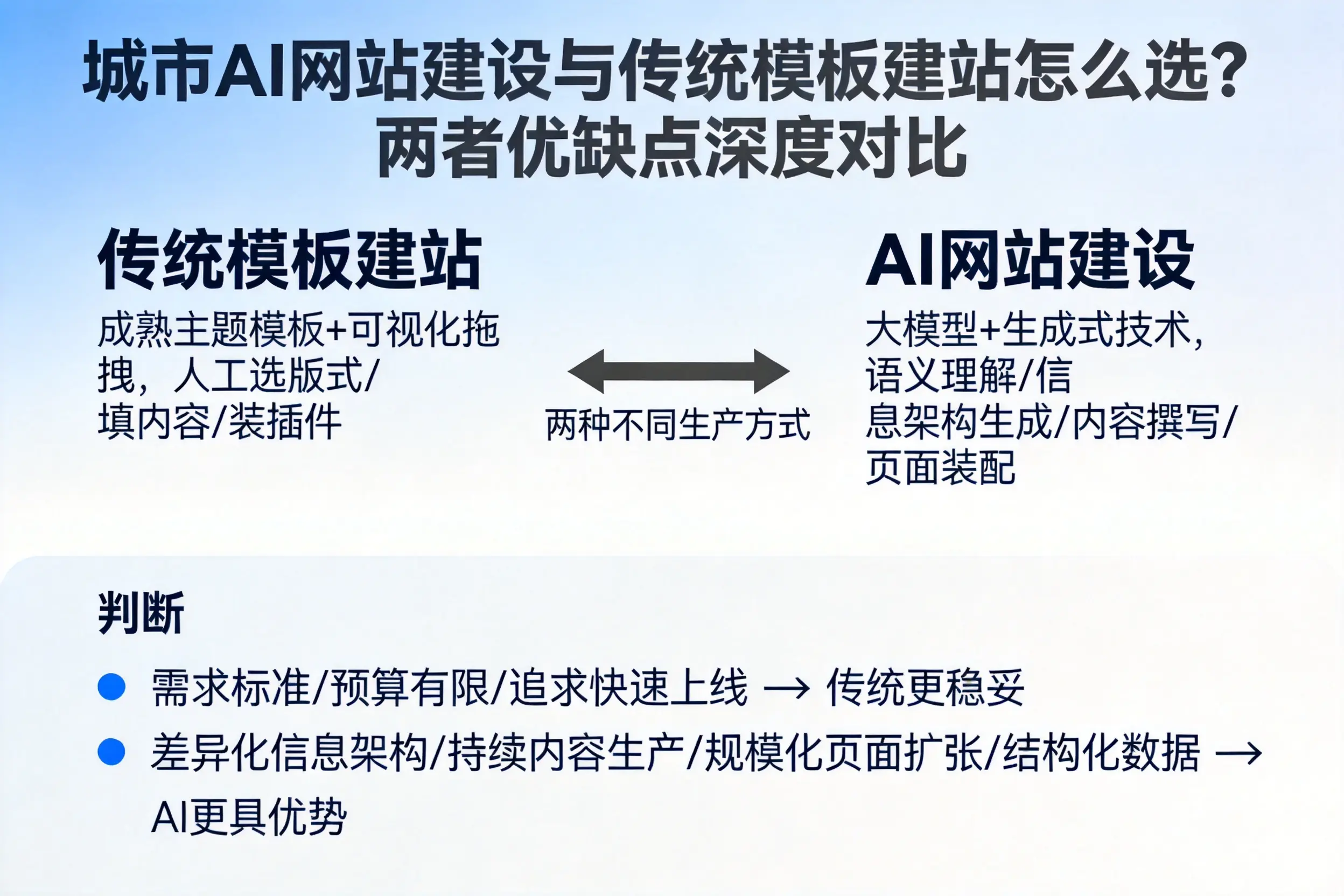 江门AI网站建设与传统模板建站怎么选？两者优缺点深度对比