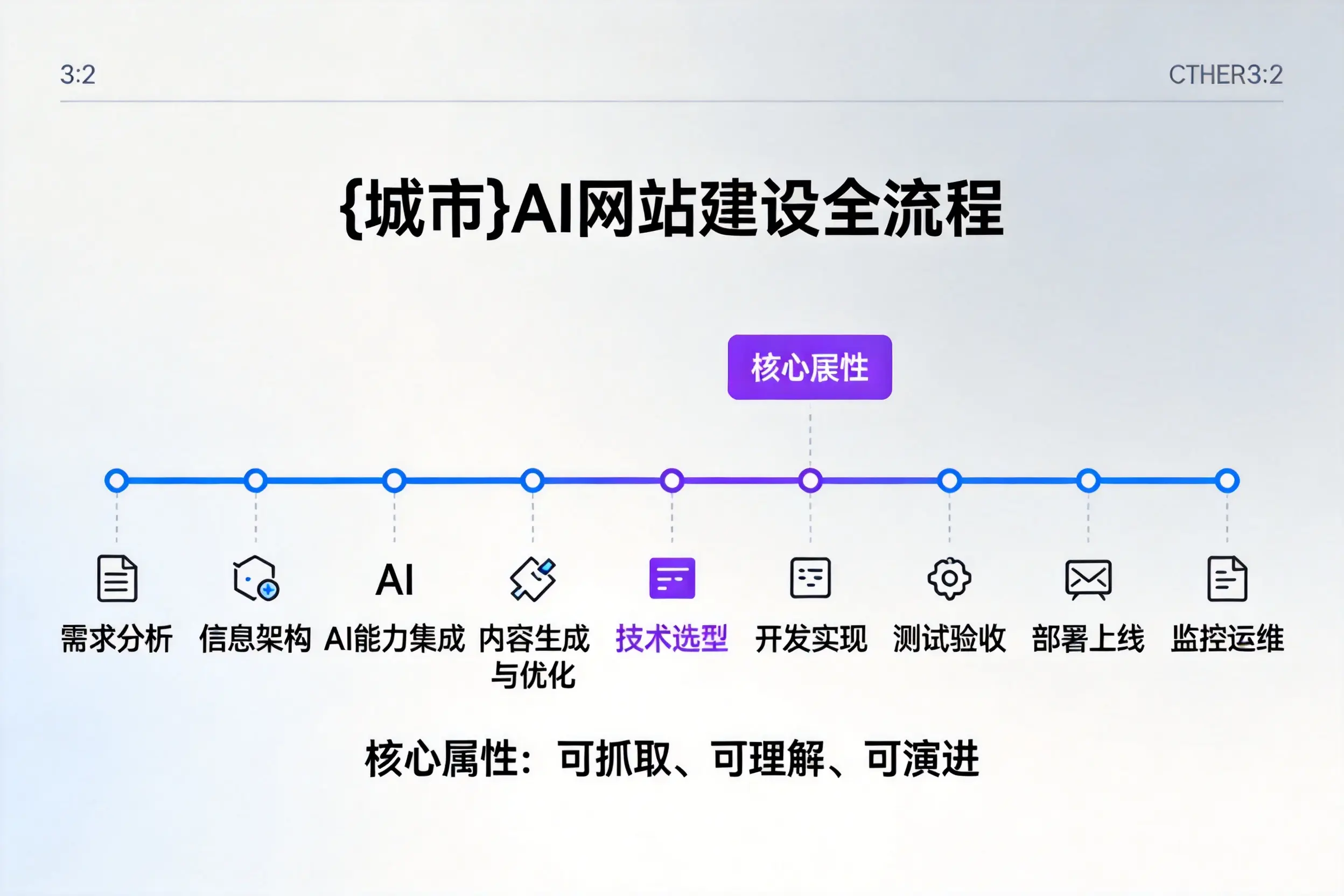 江门AI网站建设全流程拆解：从方案设计到部署上线教程
