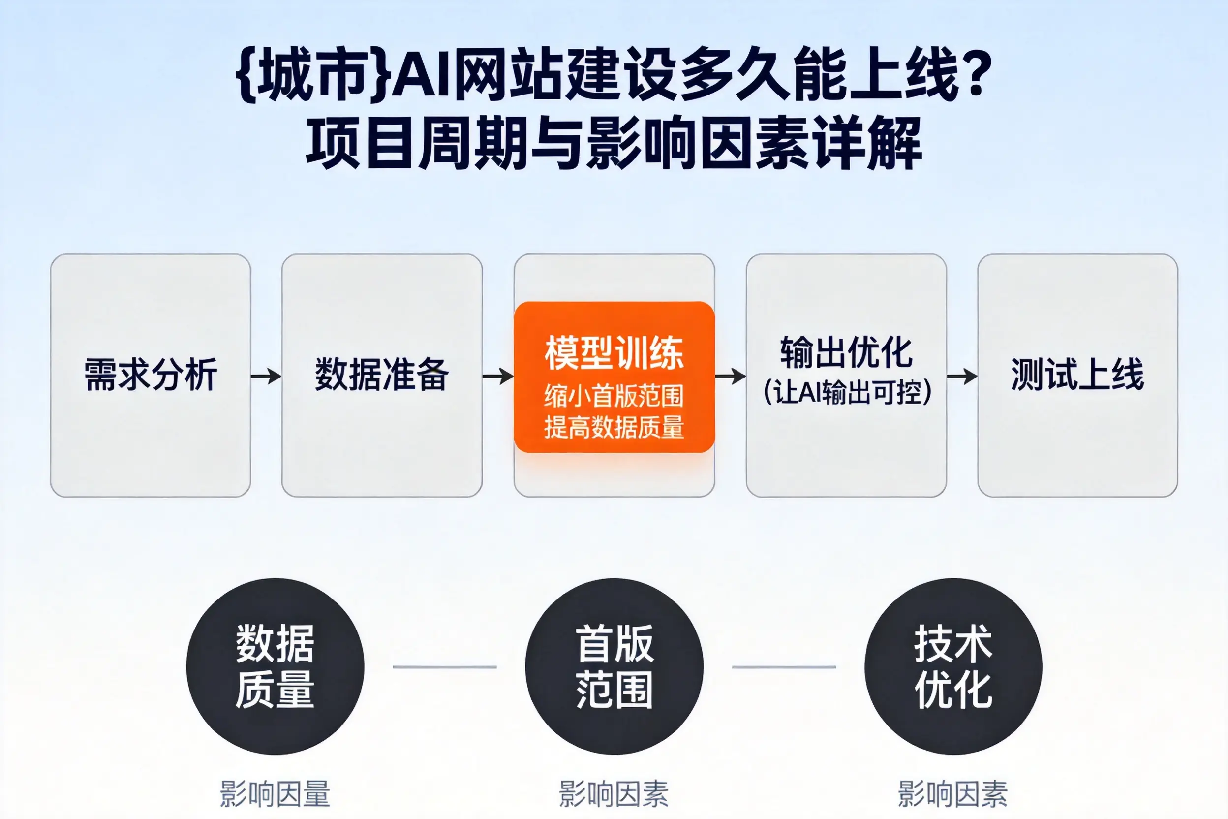 江门AI网站建设多久能上线？项目周期与影响因素详解