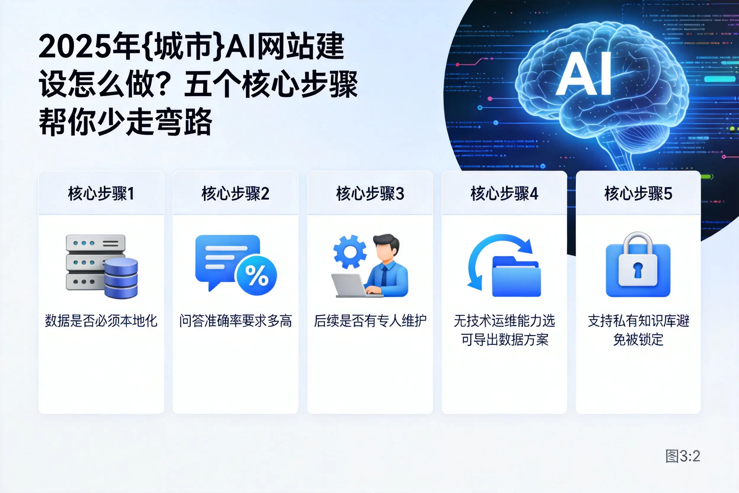 2025年江门AI网站建设怎么做？五个核心步骤帮你少走弯路