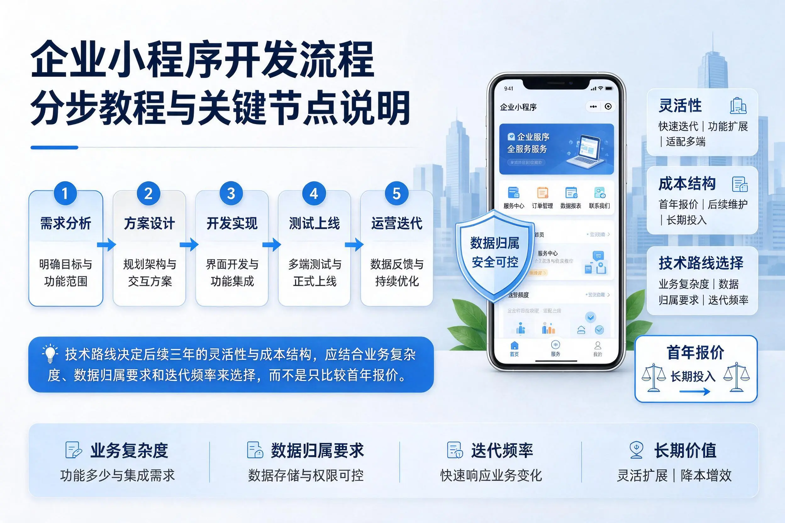 江门企业小程序开发流程分步教程与关键节点说明
