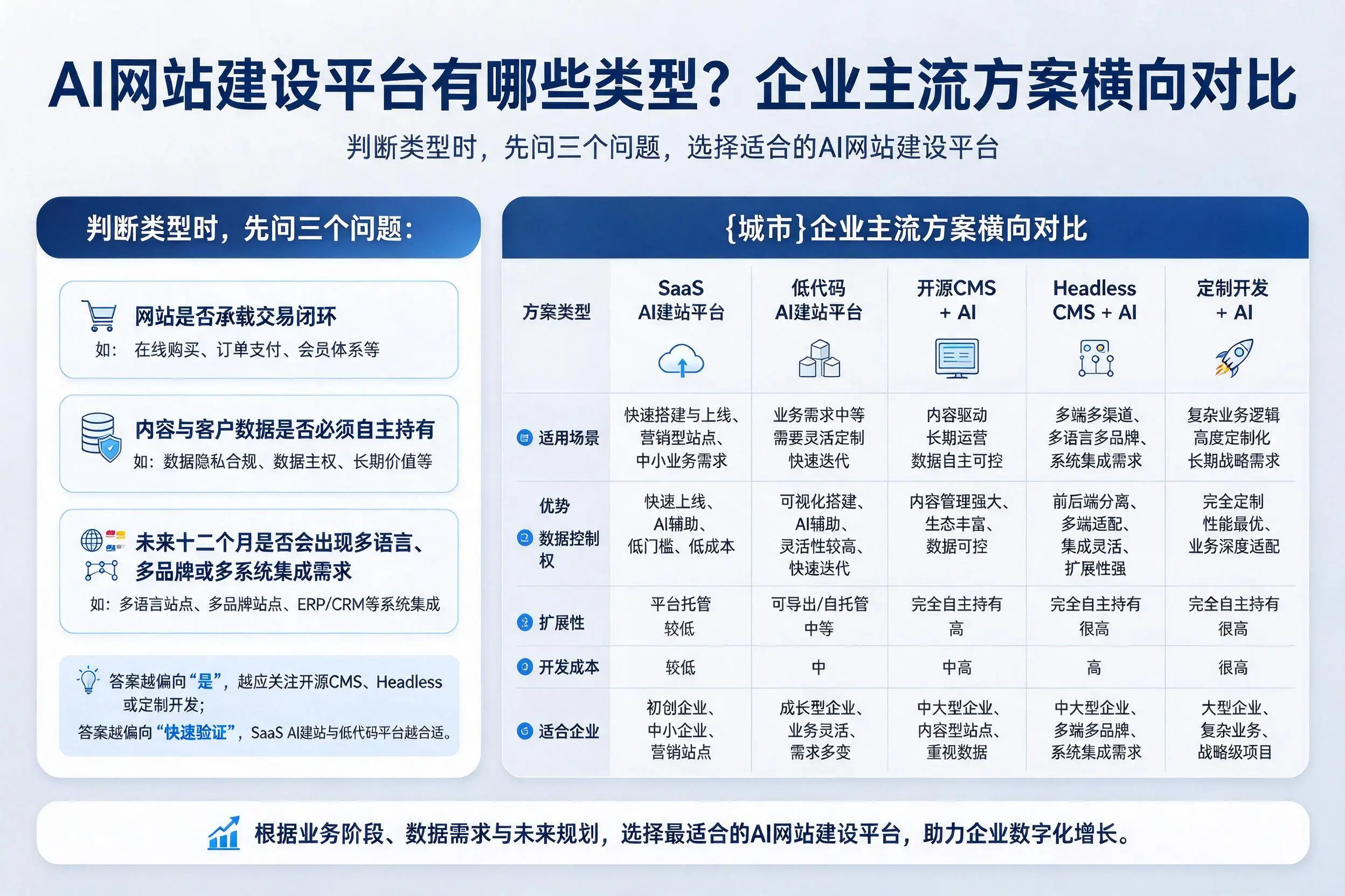 AI网站建设平台有哪些类型?江门企业主流方案横向对比