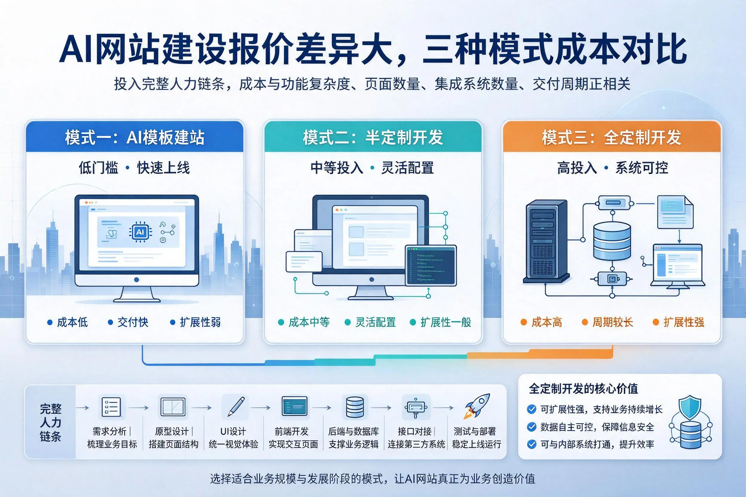 江门AI网站建设报价差异大,三种模式成本对比
