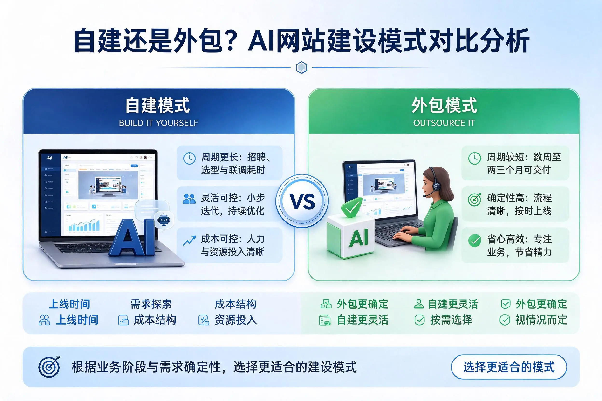自建还是外包？江门AI网站建设模式对比分析