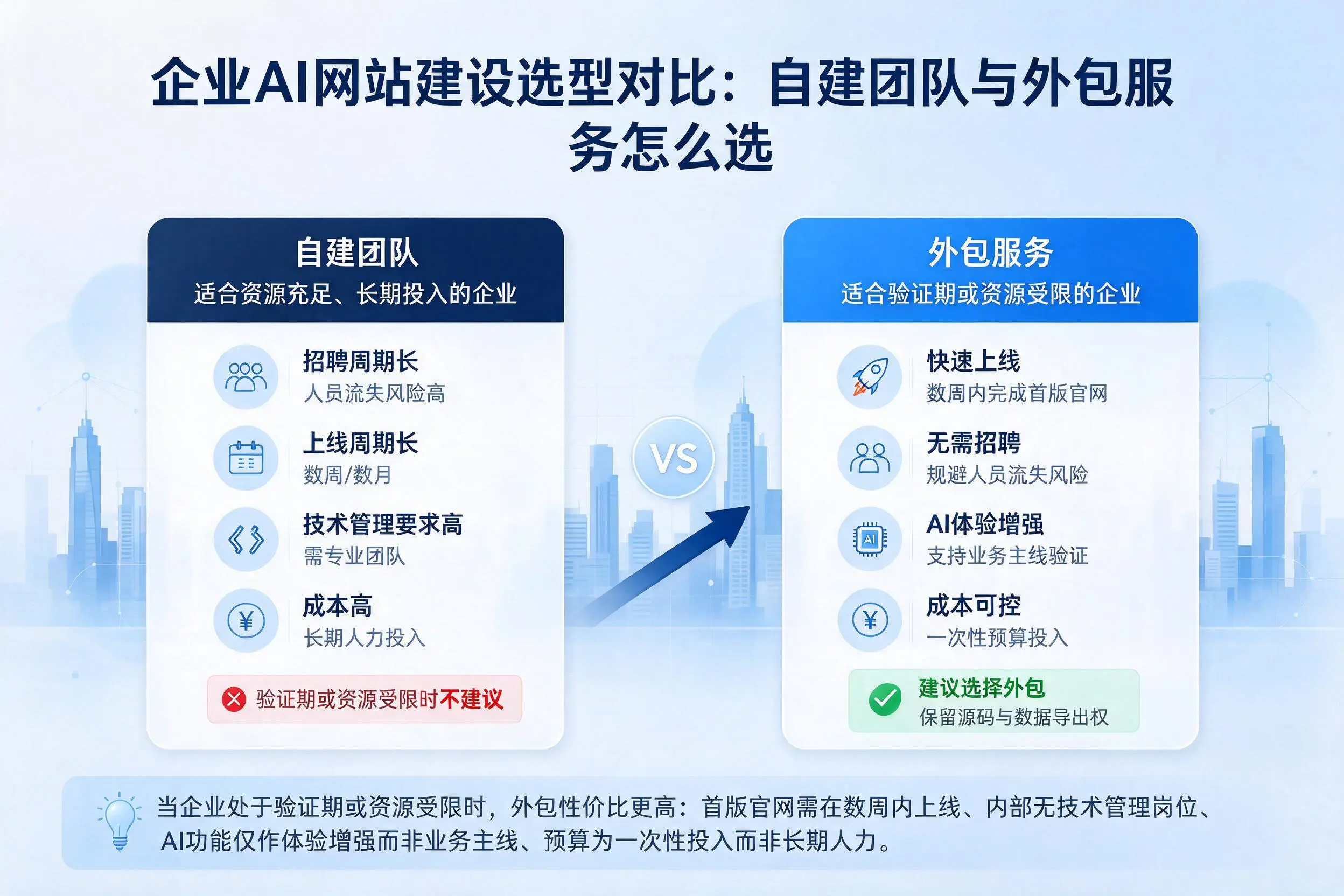 江门企业AI网站建设选型对比：自建团队与外包服务怎么选