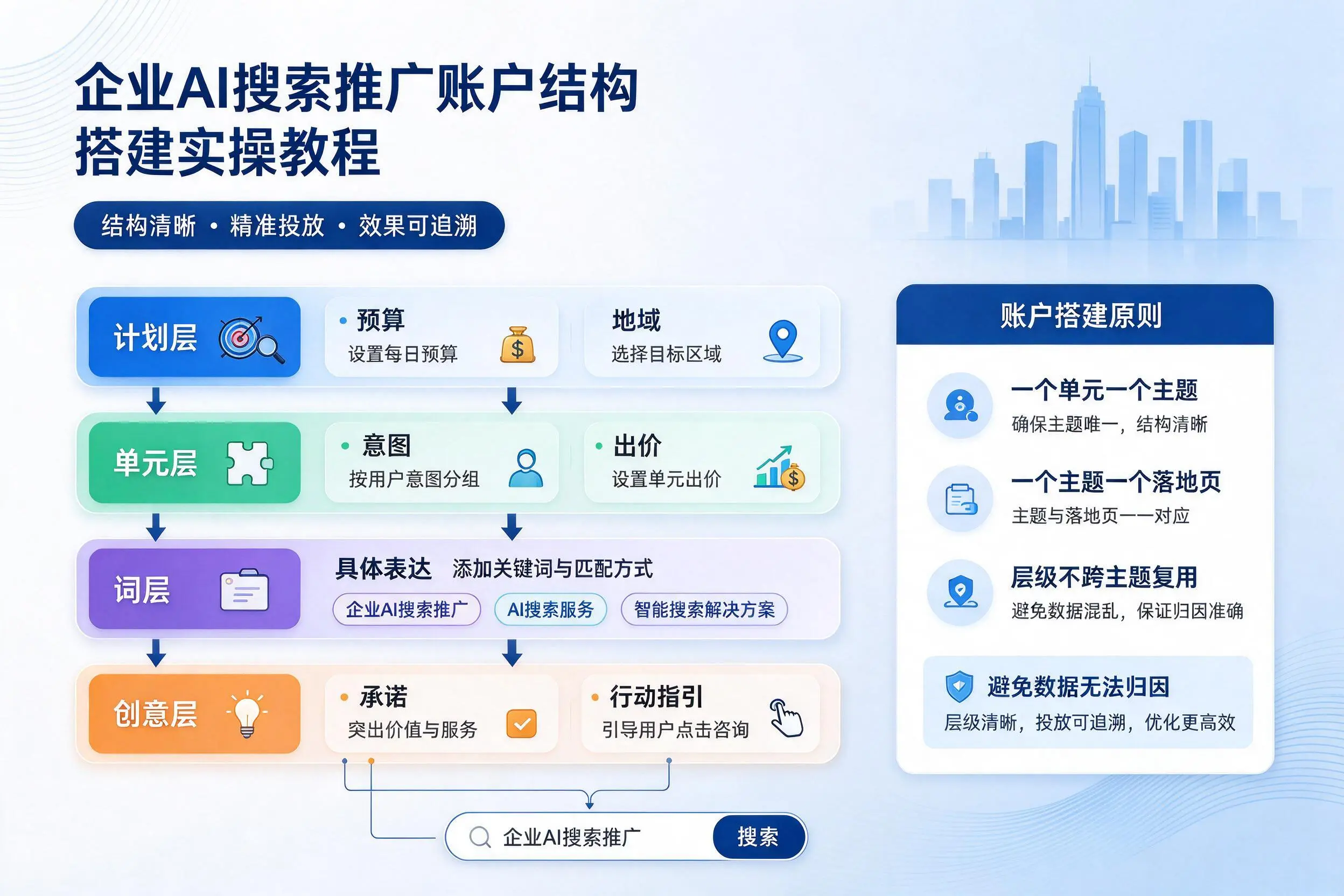 江门企业AI搜索推广账户结构搭建实操教程